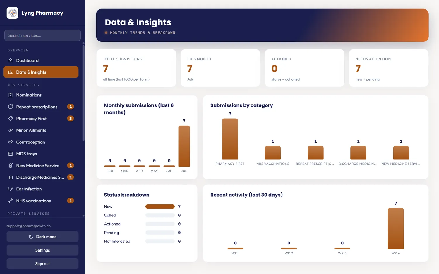 Data insights tab of a PharmGrowth admin dashboard
