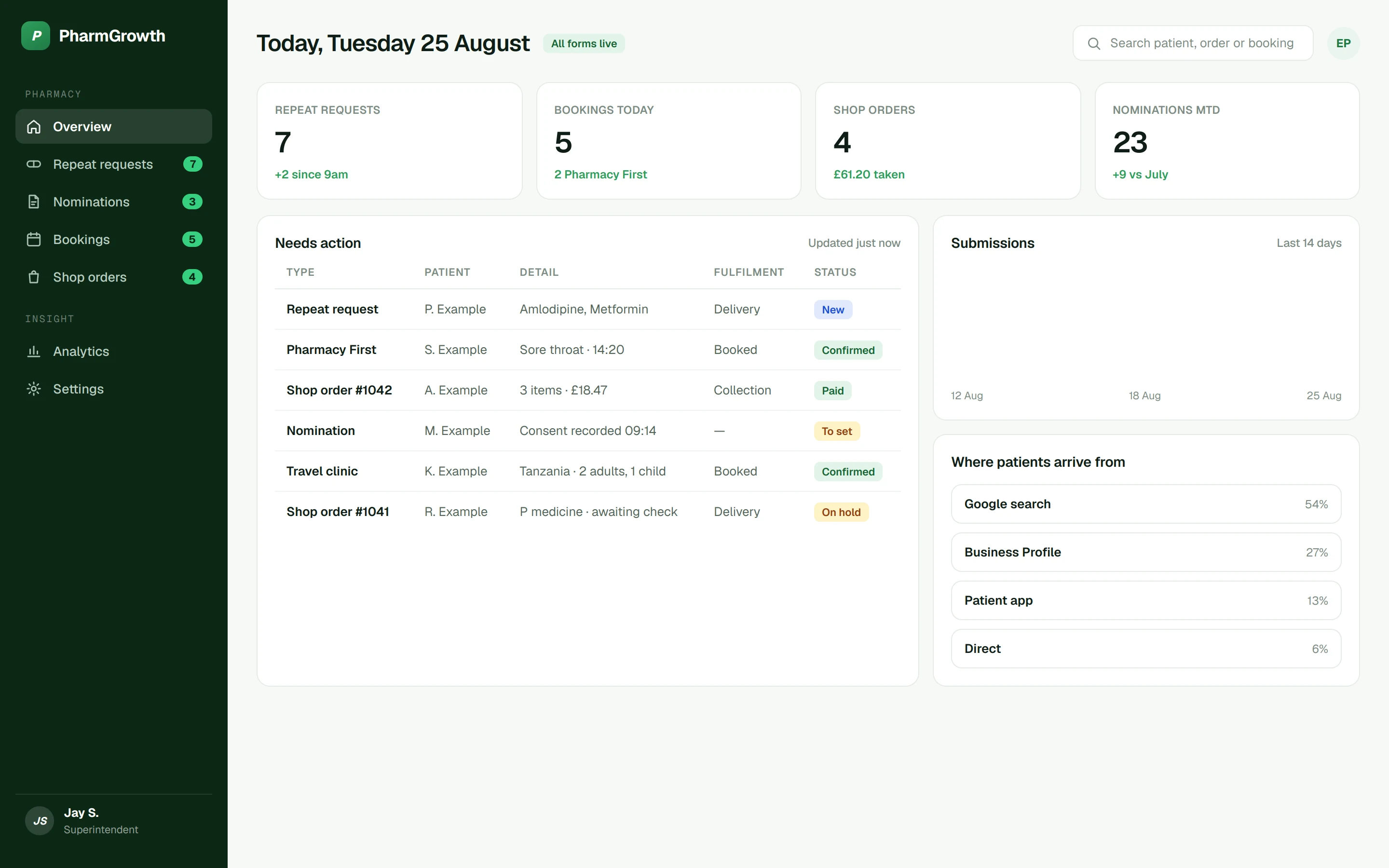 PharmGrowth admin dashboard: today's repeat requests, bookings, shop orders and nomination chart